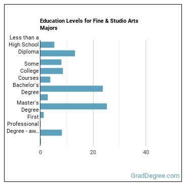 Education levels for Fine & Studio Arts majors