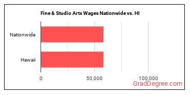 Fine & Studio Arts Wages Nationwide vs. HI