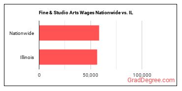 Fine & Studio Arts Wages Nationwide vs. IL