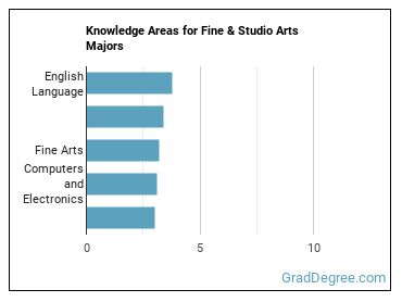 Knowledge areas for Fine & Studio Arts majors