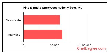 Fine & Studio Arts Wages Nationwide vs. MD