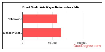 Fine & Studio Arts Wages Nationwide vs. MA