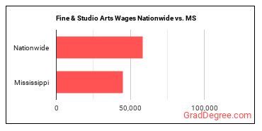 Fine & Studio Arts Wages Nationwide vs. MS