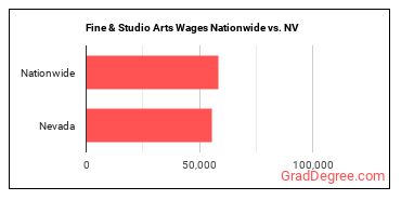 Fine & Studio Arts Wages Nationwide vs. NV