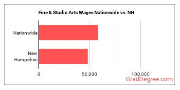 Fine & Studio Arts Wages Nationwide vs. NH