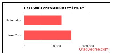 Fine & Studio Arts Wages Nationwide vs. NY