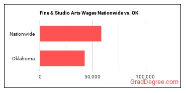 Fine & Studio Arts Wages Nationwide vs. OK