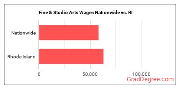 Fine & Studio Arts Wages Nationwide vs. RI