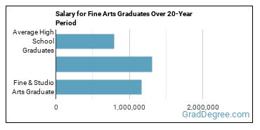 4-year median earnings vs national baseline for Fine & Studio Arts