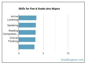 Skills for Fine & Studio Arts majors