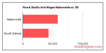 Fine & Studio Arts Wages Nationwide vs. SD
