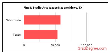 Fine & Studio Arts Wages Nationwide vs. TX