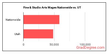 Fine & Studio Arts Wages Nationwide vs. UT