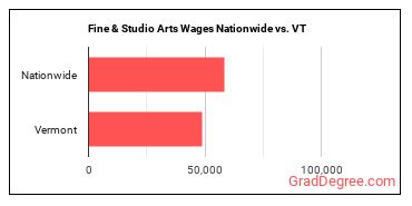 Fine & Studio Arts Wages Nationwide vs. VT