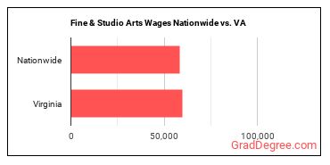 Fine & Studio Arts Wages Nationwide vs. VA