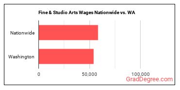 Fine & Studio Arts Wages Nationwide vs. WA