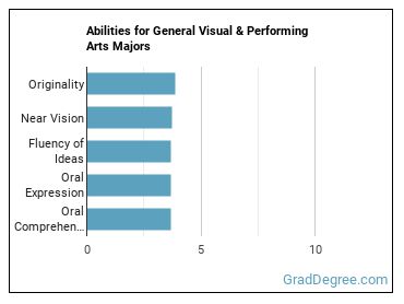 Abilities for General Visual & Performing Arts majors