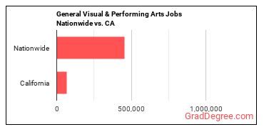 General Visual & Performing Arts Jobs Nationwide vs. CA