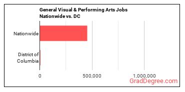 General Visual & Performing Arts Jobs Nationwide vs. DC