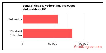 General Visual & Performing Arts Wages Nationwide vs. DC