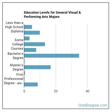 Education levels for General Visual & Performing Arts majors