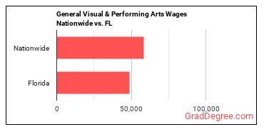 General Visual & Performing Arts Wages Nationwide vs. FL