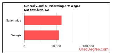 General Visual & Performing Arts Wages Nationwide vs. GA