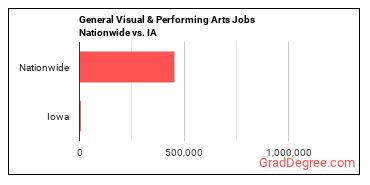 General Visual & Performing Arts Jobs Nationwide vs. IA