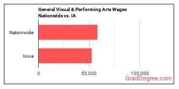 General Visual & Performing Arts Wages Nationwide vs. IA