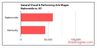 General Visual & Performing Arts Wages Nationwide vs. KY