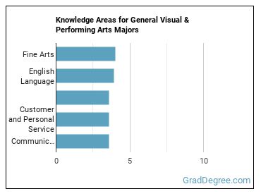 Knowledge areas for General Visual & Performing Arts majors