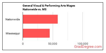 General Visual & Performing Arts Wages Nationwide vs. MS