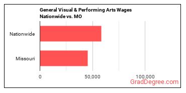 General Visual & Performing Arts Wages Nationwide vs. MO
