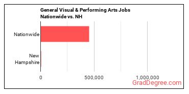 General Visual & Performing Arts Jobs Nationwide vs. NH