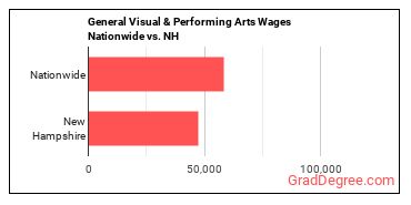 General Visual & Performing Arts Wages Nationwide vs. NH