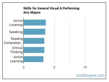 Skills for General Visual & Performing Arts majors