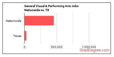 General Visual & Performing Arts Jobs Nationwide vs. TX