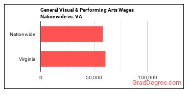 General Visual & Performing Arts Wages Nationwide vs. VA