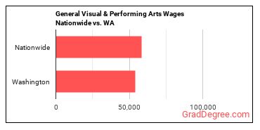 General Visual & Performing Arts Wages Nationwide vs. WA