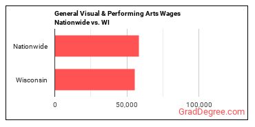 General Visual & Performing Arts Wages Nationwide vs. WI