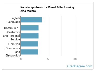 Knowledge areas for Visual & Performing Arts majors
