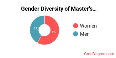 Gender Diversity of Master's Degrees in Visual & Performing Arts