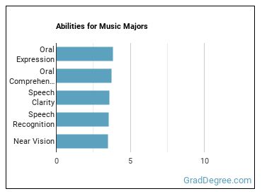 Abilities for Music majors