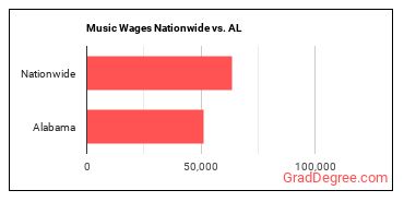 Music Wages Nationwide vs. AL
