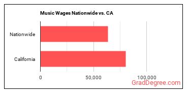 Music Wages Nationwide vs. CA