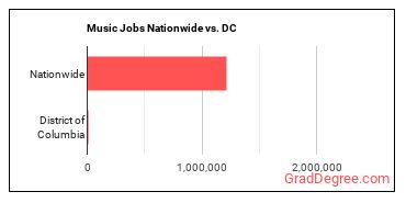 Music Jobs Nationwide vs. DC