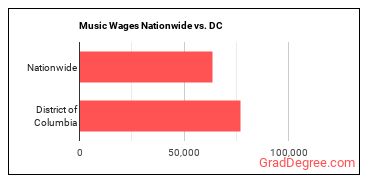 Music Wages Nationwide vs. DC