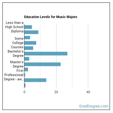 Education levels for Music majors