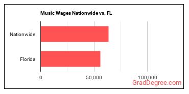 Music Wages Nationwide vs. FL