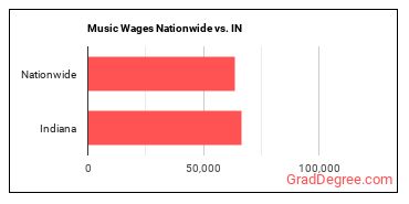 Music Wages Nationwide vs. IN